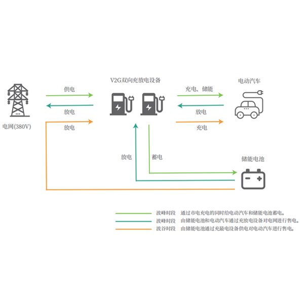 V2G儲(chǔ)能、削峰填谷解決方案