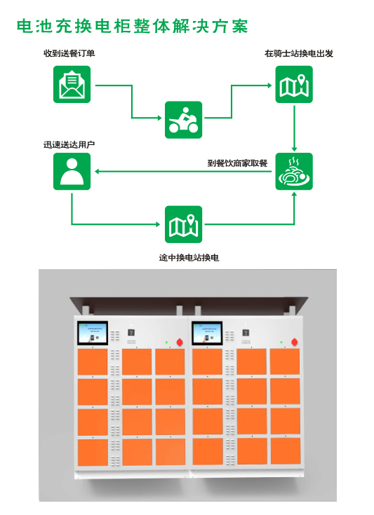 【安全無憂  所以選擇】電動(dòng)自行車充換電柜 解決方案是電單車發(fā)展的突破口(圖2)