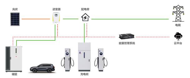 告別用電焦慮，光儲充一體化如何改變能源格局(圖1)